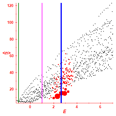 Peres lattice <N>